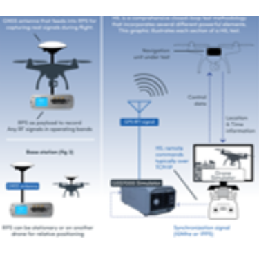 Sim3D&GSS7000 GNSS Simulator