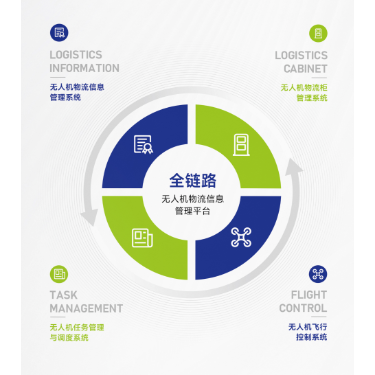 Integrated Drone Logistics Information Platform
