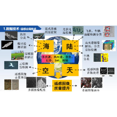  Satellite remote sensing application and service platform