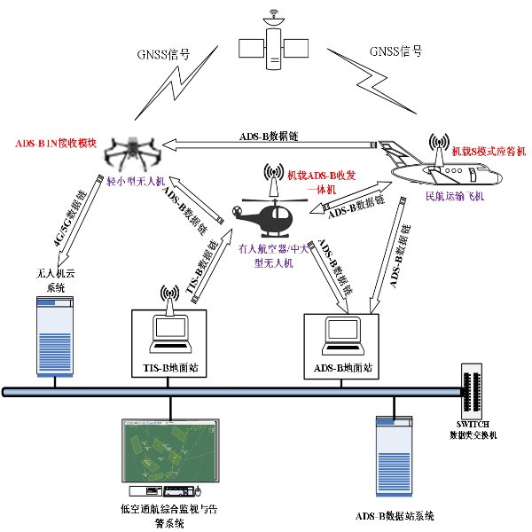Low - Altitude Integrated Surveillance and Communication Innovative Solution