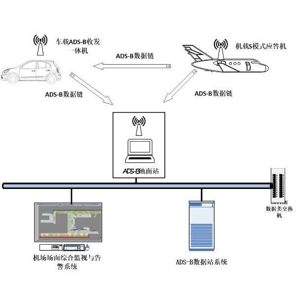 Airport Surface Surveillance and Runway Incursion Prevention System
